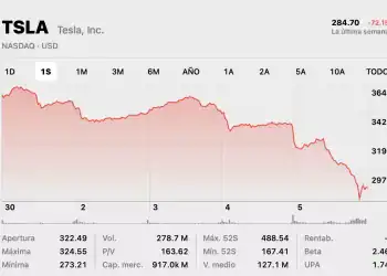 Movimiento de acciones de TESLA. Fuente: Bolsa